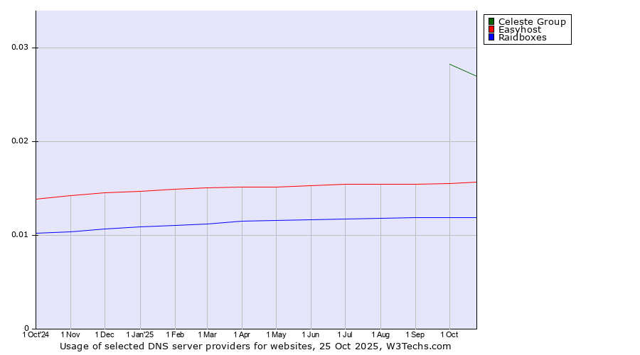 Historical trends in the usage of Celeste Group vs. Easyhost vs. Raidboxes