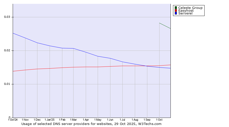 Historical trends in the usage of Celeste Group vs. Easyhost vs. Serverel