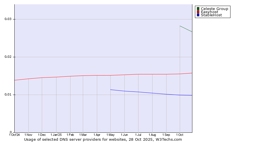 Historical trends in the usage of Celeste Group vs. Easyhost vs. StableHost