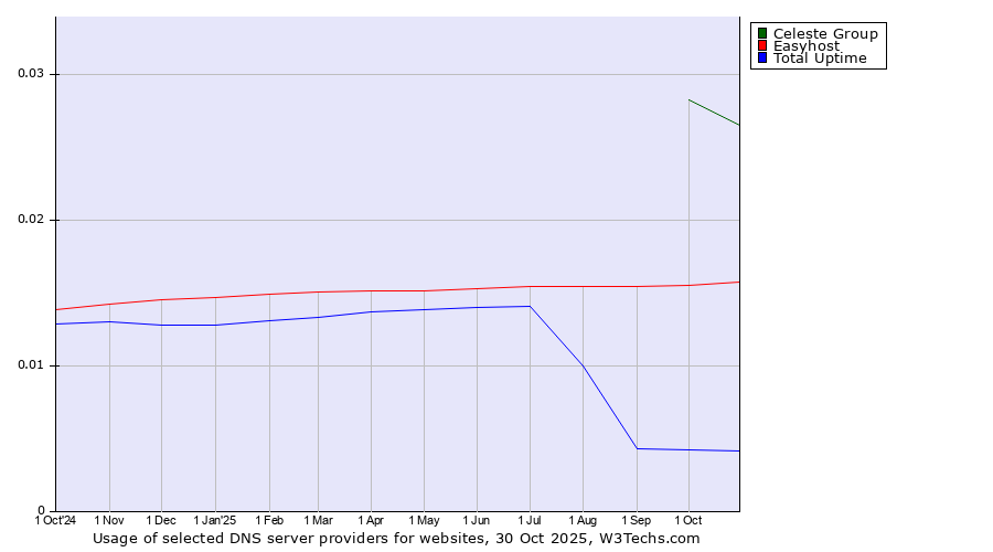 Historical trends in the usage of Celeste Group vs. Easyhost vs. Total Uptime