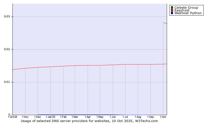 Historical trends in the usage of Celeste Group vs. Easyhost vs. Webhost Python