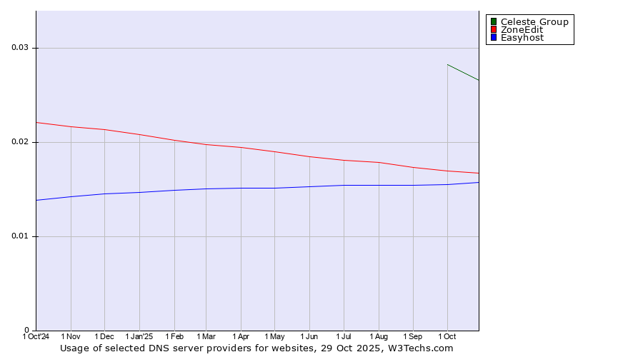 Historical trends in the usage of Celeste Group vs. ZoneEdit vs. Easyhost