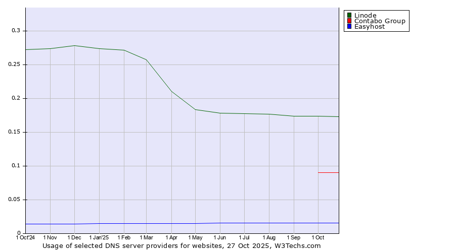 Historical trends in the usage of Linode vs. Contabo Group vs. Easyhost