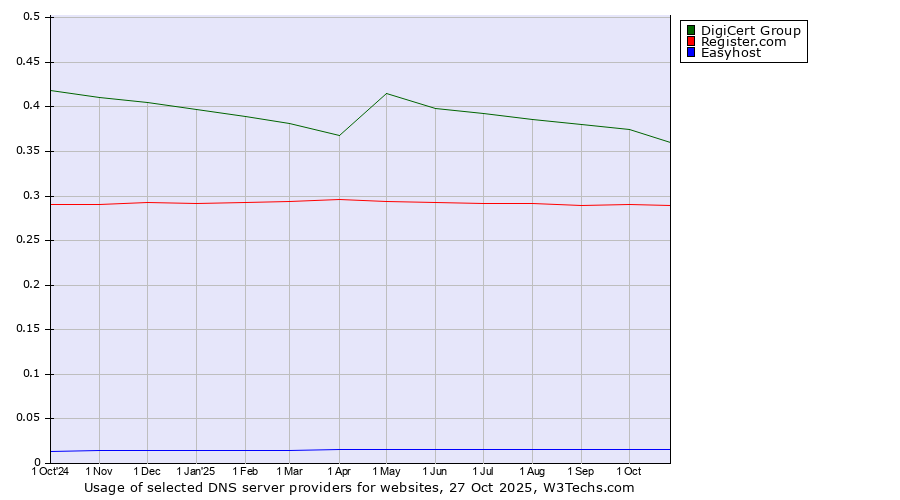 Historical trends in the usage of DigiCert Group vs. Register.com vs. Easyhost