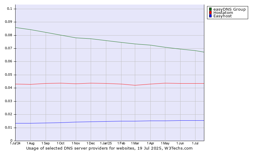 Historical trends in the usage of easyDNS Group vs. Hostatom vs. Easyhost