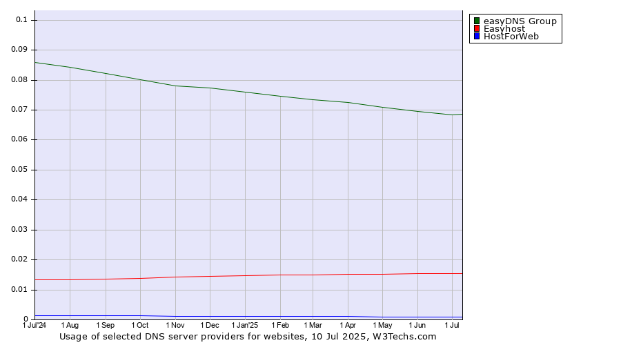 Historical trends in the usage of easyDNS Group vs. Easyhost vs. HostForWeb