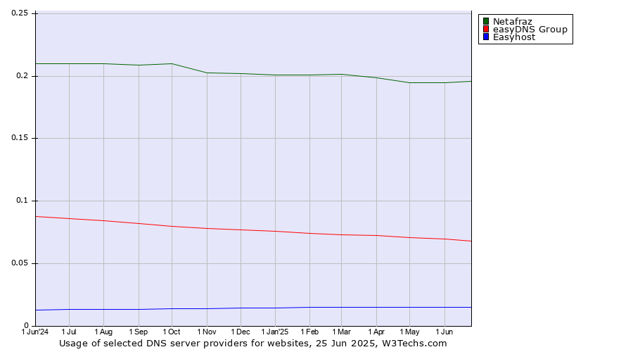 Historical trends in the usage of Netafraz vs. easyDNS Group vs. Easyhost