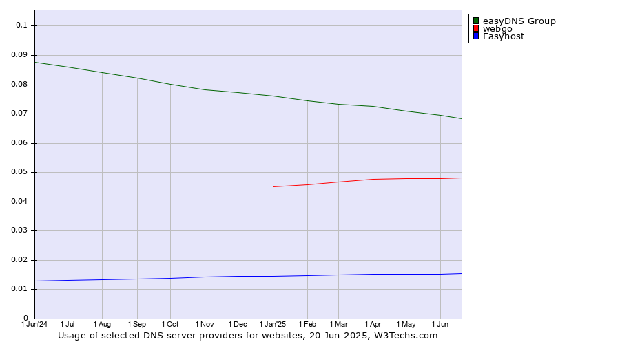 Historical trends in the usage of easyDNS Group vs. webgo vs. Easyhost