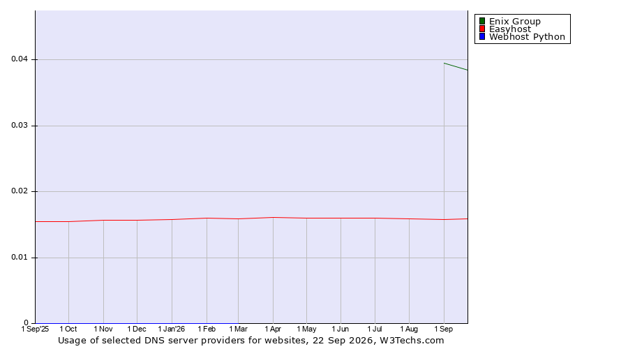 Historical trends in the usage of Enix Group vs. Easyhost vs. Webhost Python