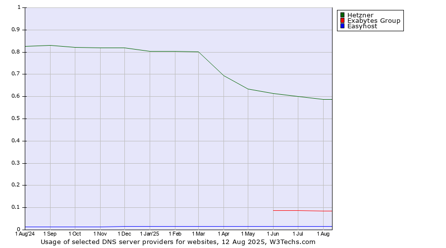 Historical trends in the usage of Hetzner vs. Exabytes Group vs. Easyhost