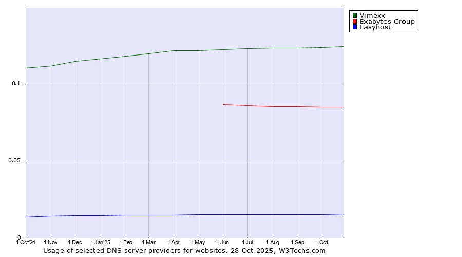 Historical trends in the usage of Vimexx vs. Exabytes Group vs. Easyhost