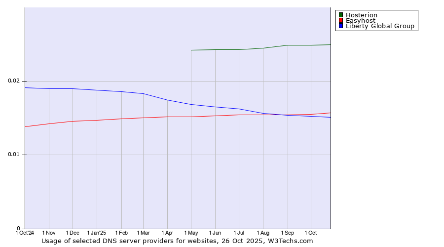 Historical trends in the usage of Hosterion vs. Easyhost vs. Liberty Global Group