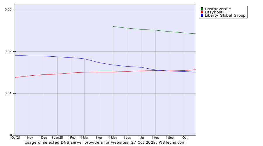 Historical trends in the usage of Hostneverdie vs. Easyhost vs. Liberty Global Group