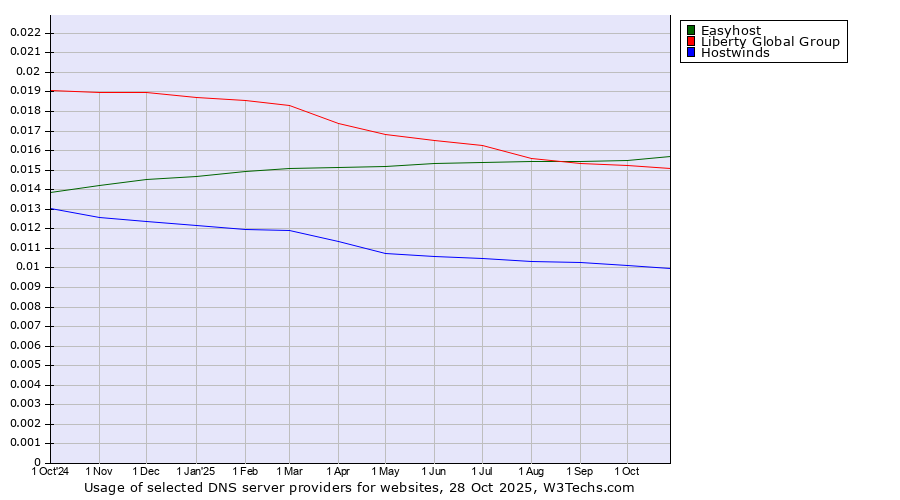 Historical trends in the usage of Easyhost vs. Liberty Global Group vs. Hostwinds