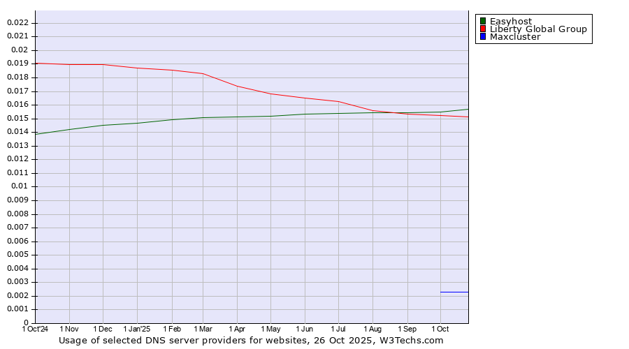 Historical trends in the usage of Easyhost vs. Liberty Global Group vs. Maxcluster