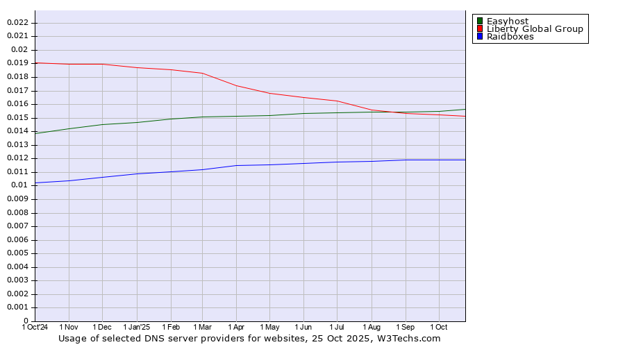 Historical trends in the usage of Easyhost vs. Liberty Global Group vs. Raidboxes