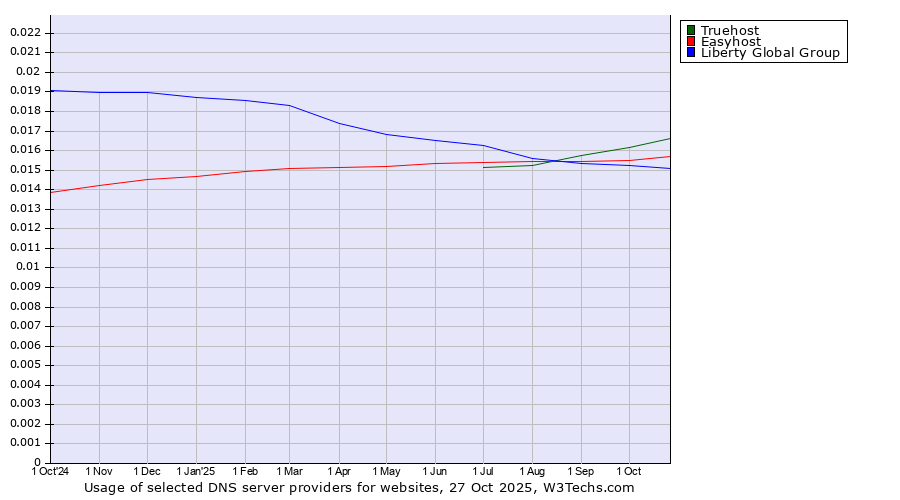 Historical trends in the usage of Truehost vs. Easyhost vs. Liberty Global Group