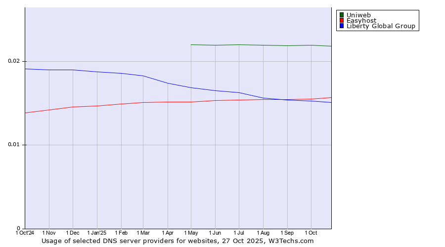 Historical trends in the usage of Uniweb vs. Easyhost vs. Liberty Global Group
