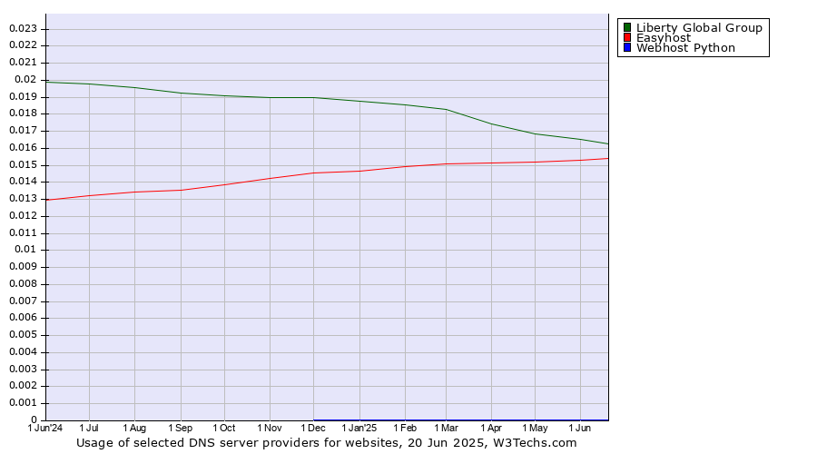 Historical trends in the usage of Liberty Global Group vs. Easyhost vs. Webhost Python