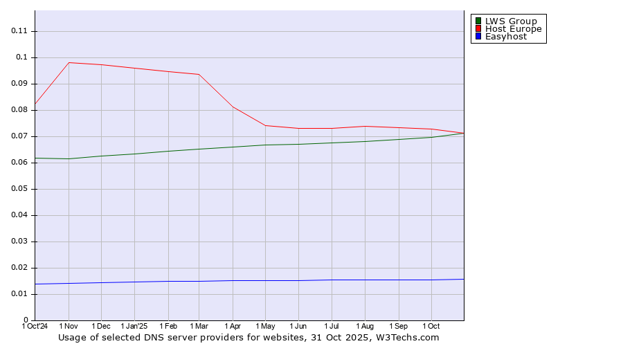 Historical trends in the usage of Host Europe vs. LWS Group vs. Easyhost