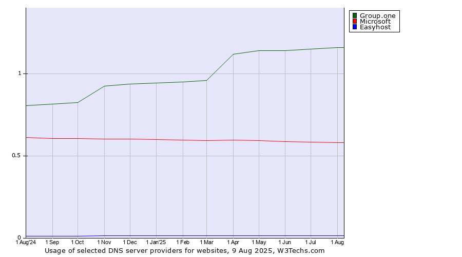 Historical trends in the usage of Group.one vs. Microsoft vs. Easyhost