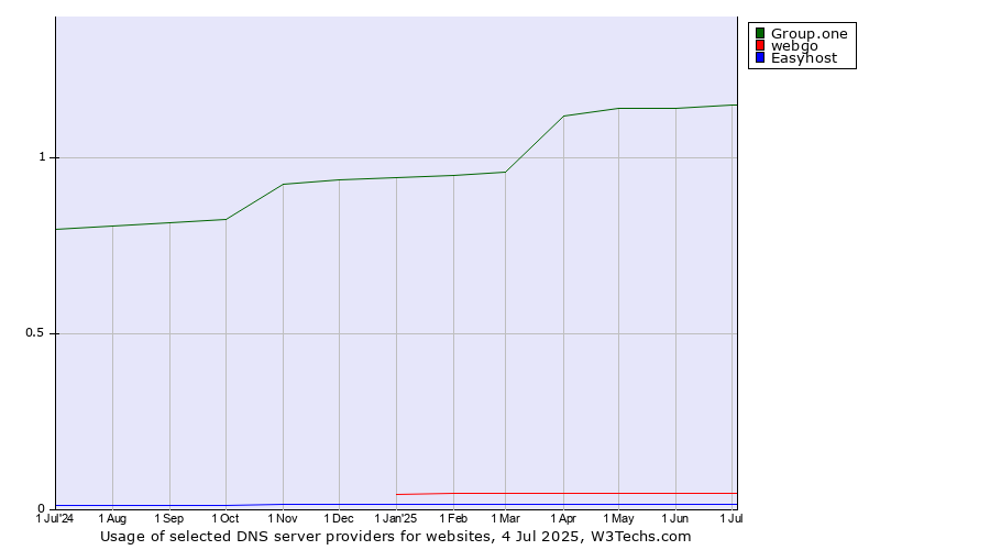 Historical trends in the usage of Group.one vs. webgo vs. Easyhost