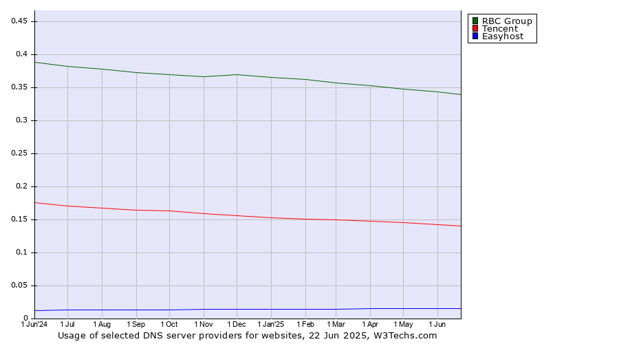 Historical trends in the usage of RBC Group vs. Tencent vs. Easyhost