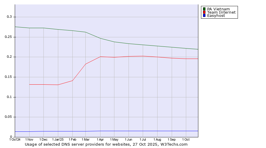 Historical trends in the usage of PA Vietnam vs. Team Internet vs. Easyhost