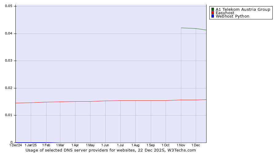 Historical trends in the usage of A1 Telekom Austria Group vs. Easyhost vs. Webhost Python