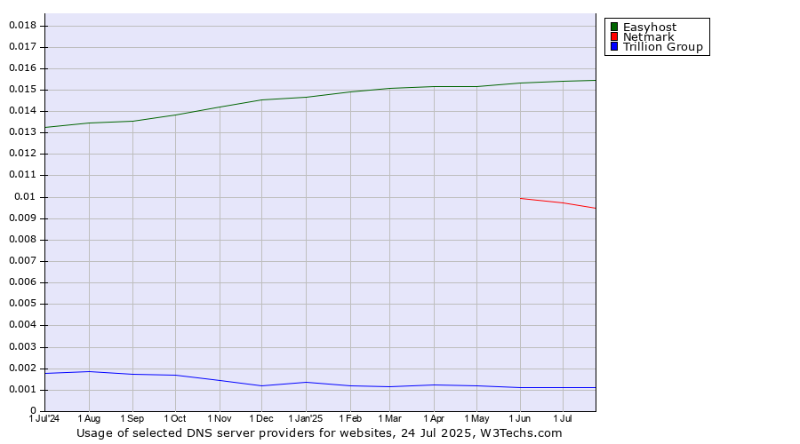 Historical trends in the usage of Easyhost vs. Netmark vs. Trillion Group