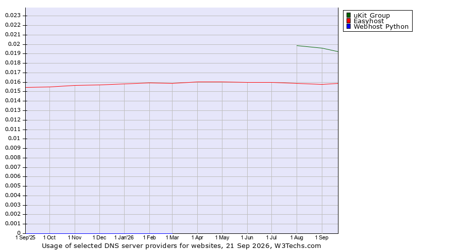 Historical trends in the usage of uKit Group vs. Easyhost vs. Webhost Python