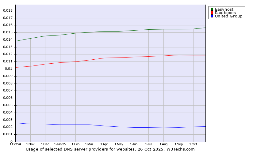Historical trends in the usage of Easyhost vs. Raidboxes vs. United Group