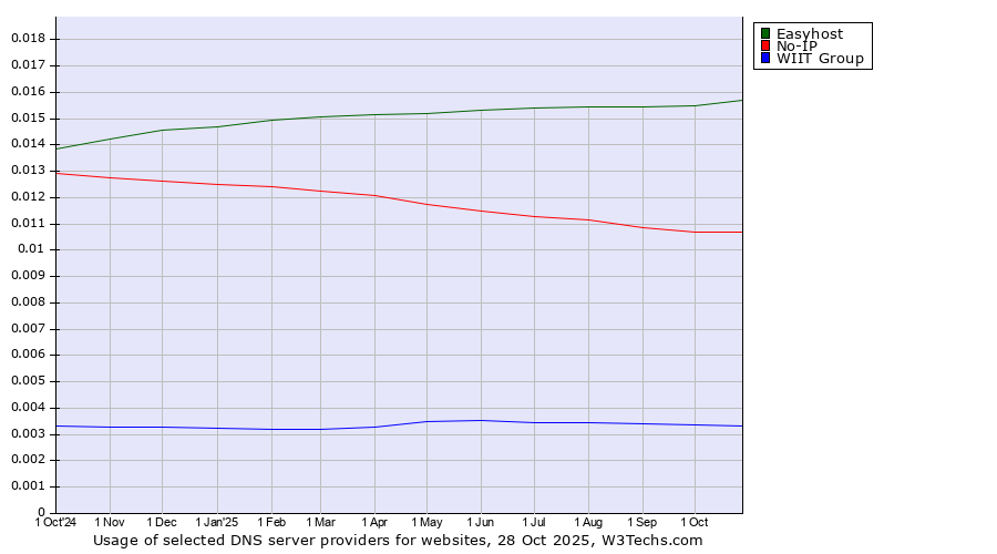 Historical trends in the usage of Easyhost vs. No-IP vs. WIIT Group