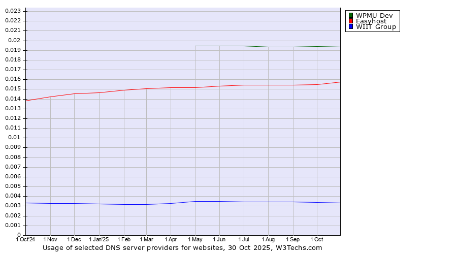 Historical trends in the usage of WPMU Dev vs. Easyhost vs. WIIT Group