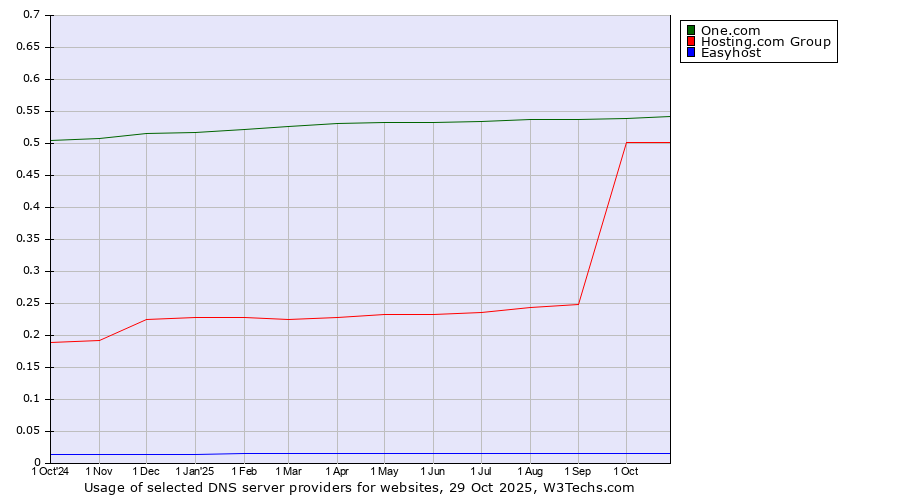 Historical trends in the usage of One.com vs. Hosting.com Group vs. Easyhost