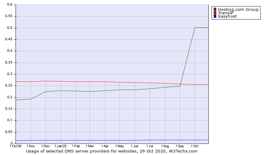 Historical trends in the usage of Hosting.com Group vs. TransIP vs. Easyhost