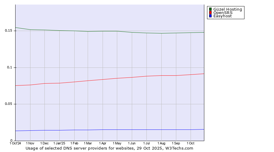 Historical trends in the usage of Güzel Hosting vs. OpenSRS vs. Easyhost