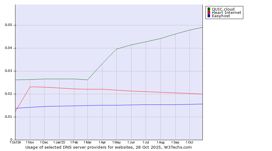 Historical trends in the usage of QUIC.cloud vs. Heart Internet vs. Easyhost