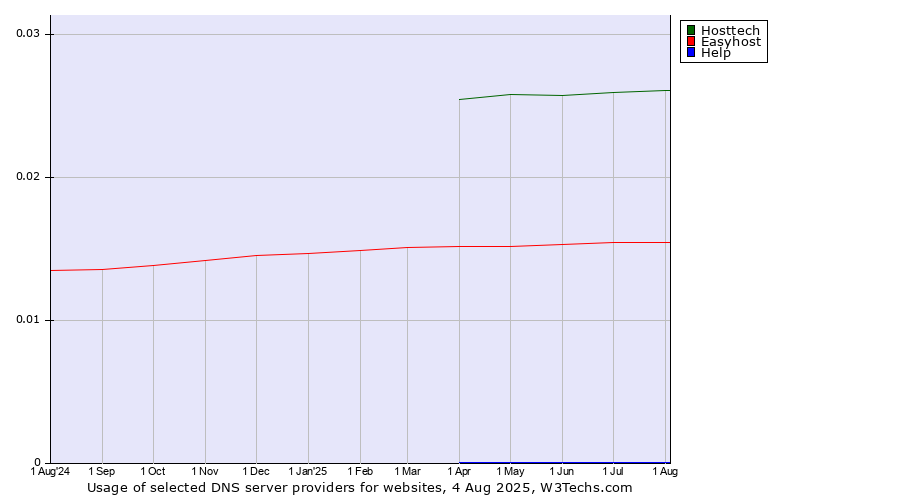 Historical trends in the usage of Hosttech vs. Easyhost vs. Help