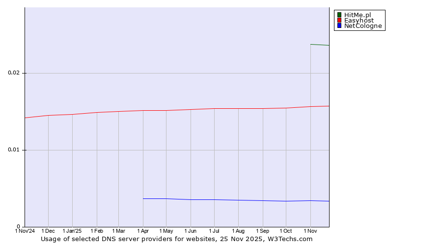 Historical trends in the usage of HitMe.pl vs. Easyhost vs. NetCologne