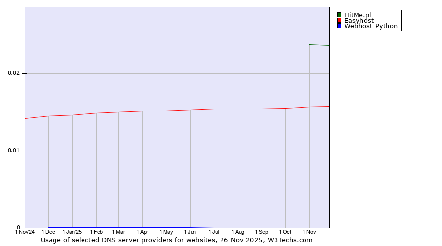 Historical trends in the usage of HitMe.pl vs. Easyhost vs. Webhost Python