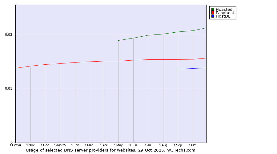 Historical trends in the usage of Hoasted vs. Easyhost vs. HostDL