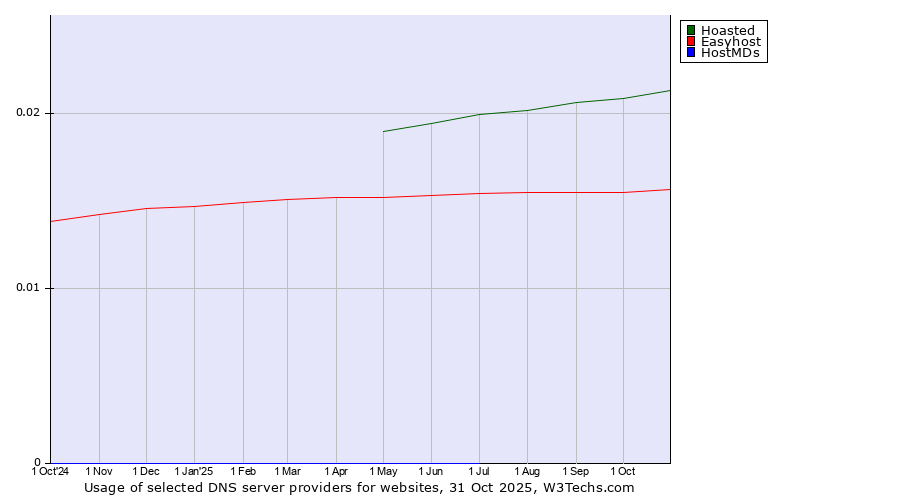 Historical trends in the usage of Hoasted vs. Easyhost vs. HostMDs