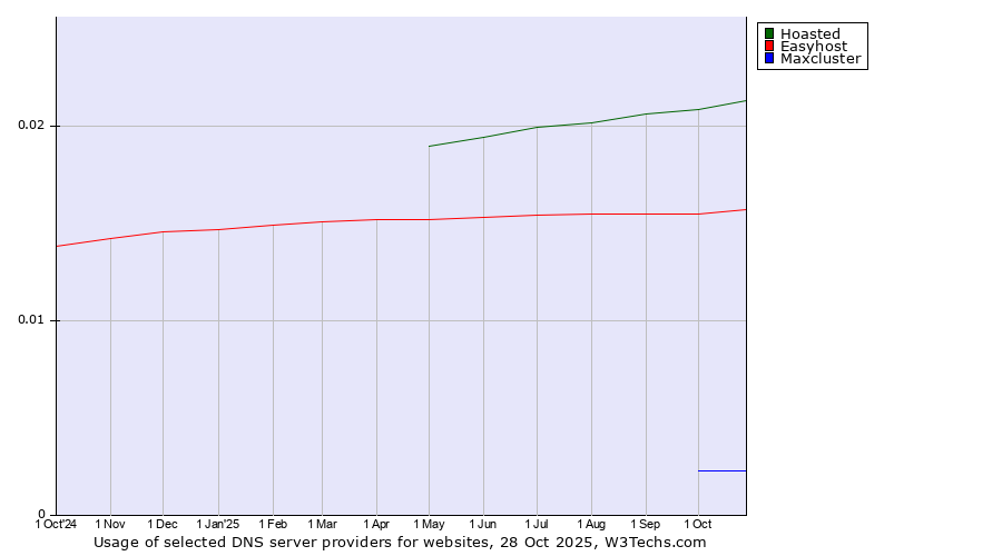 Historical trends in the usage of Hoasted vs. Easyhost vs. Maxcluster