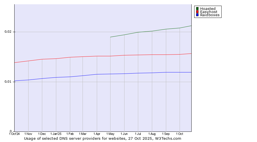Historical trends in the usage of Hoasted vs. Easyhost vs. Raidboxes
