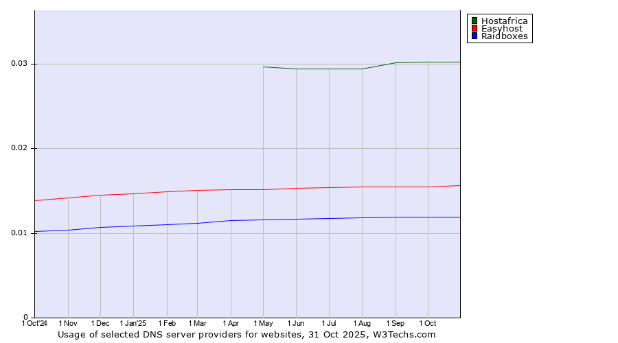 Historical trends in the usage of Hostafrica vs. Easyhost vs. Raidboxes
