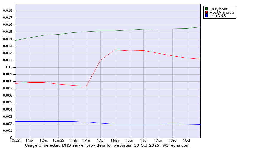 Historical trends in the usage of Easyhost vs. HostArmada vs. ironDNS