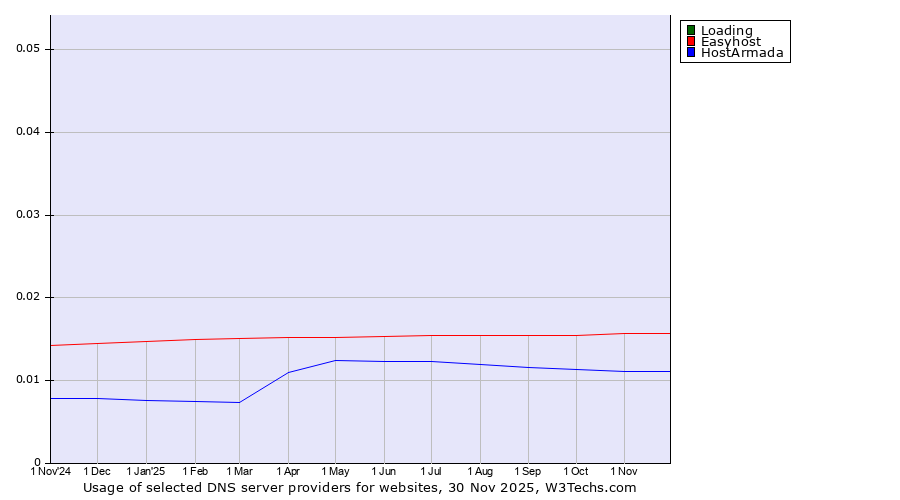 Historical trends in the usage of Loading vs. Easyhost vs. HostArmada