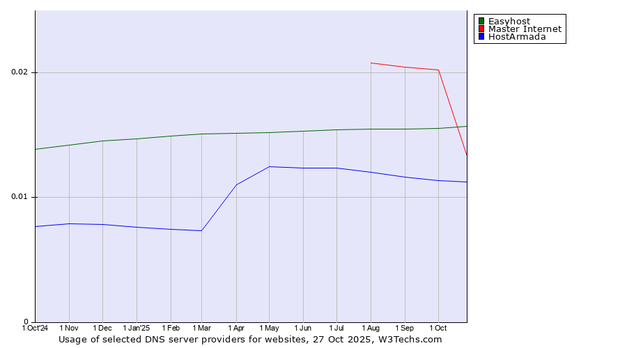 Historical trends in the usage of Master Internet vs. Easyhost vs. HostArmada