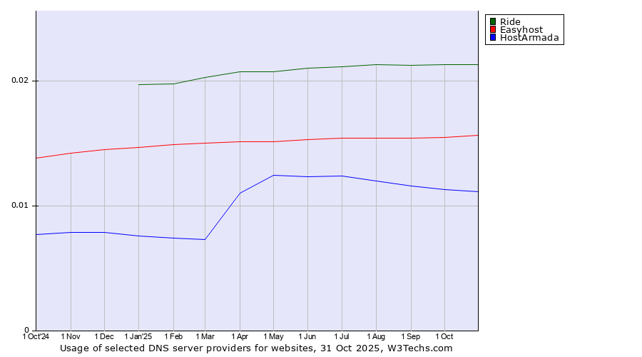 Historical trends in the usage of Ride vs. Easyhost vs. HostArmada